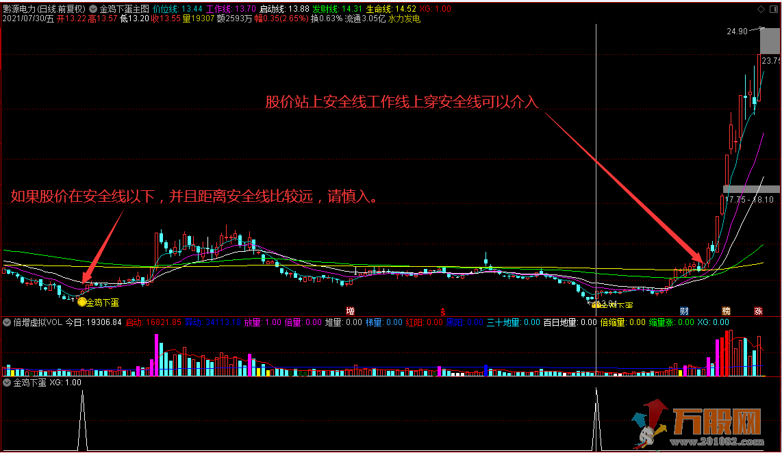 【金鸡下蛋】底部区域V型反转神探 通达信 主图/副图/选股 没有未函数