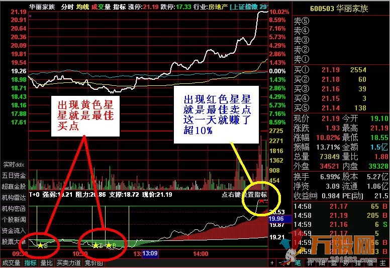 通达信分时T+0买卖指标公式和视频设置教程