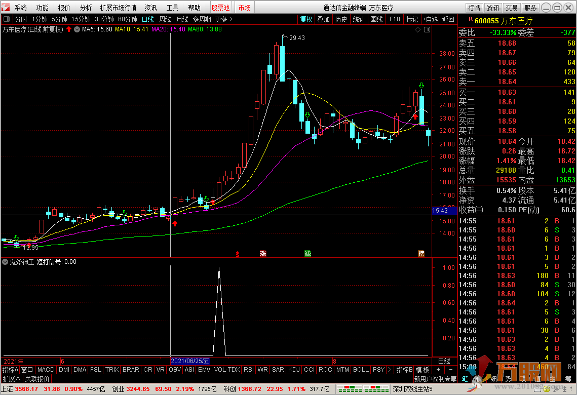 鬼斧神工----短线信号（选股，预警，副图）无未来函数，无加密！