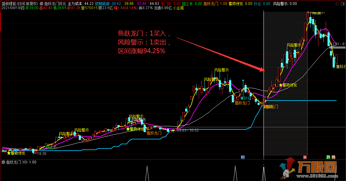 【精品】满回塘博士鱼跃龙门优化版（指标 主图/副图 通达信 源码）没有未来函数 ... ... ... ...