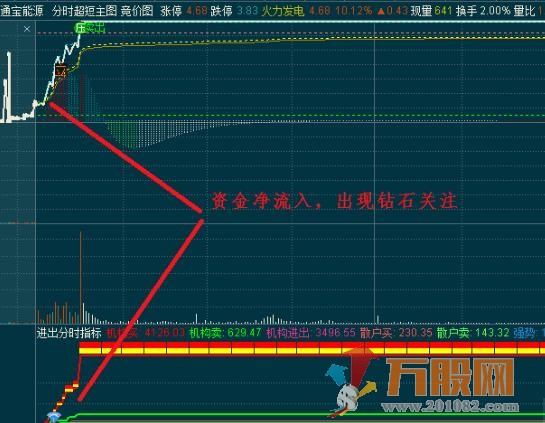 通达信资金进出优化分时副图，助你锁定游资