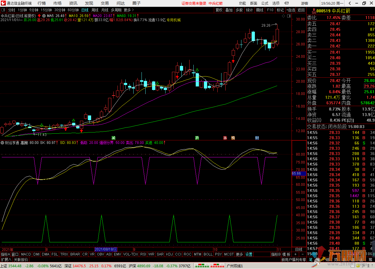 【财运亨通】庄家克星通达信副图 中长线准确买卖点指标