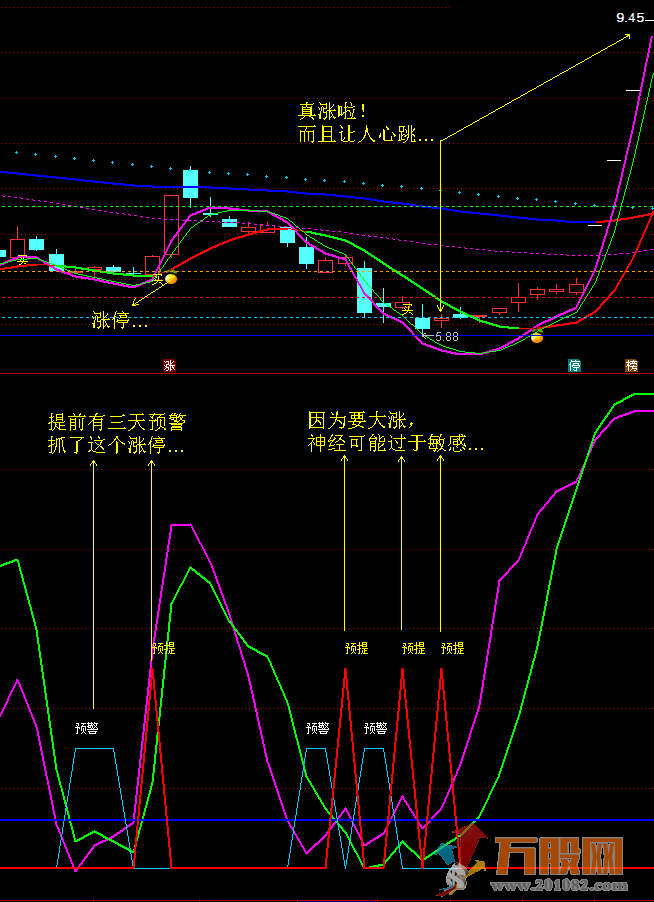 神经过敏副图指标 通达信 源码 短线利器 无未来