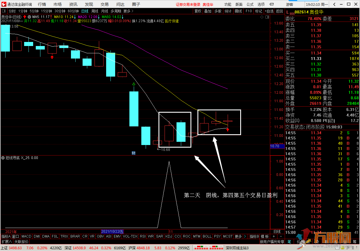【短线寻底】实战经验5个交易日内反弹盈利
