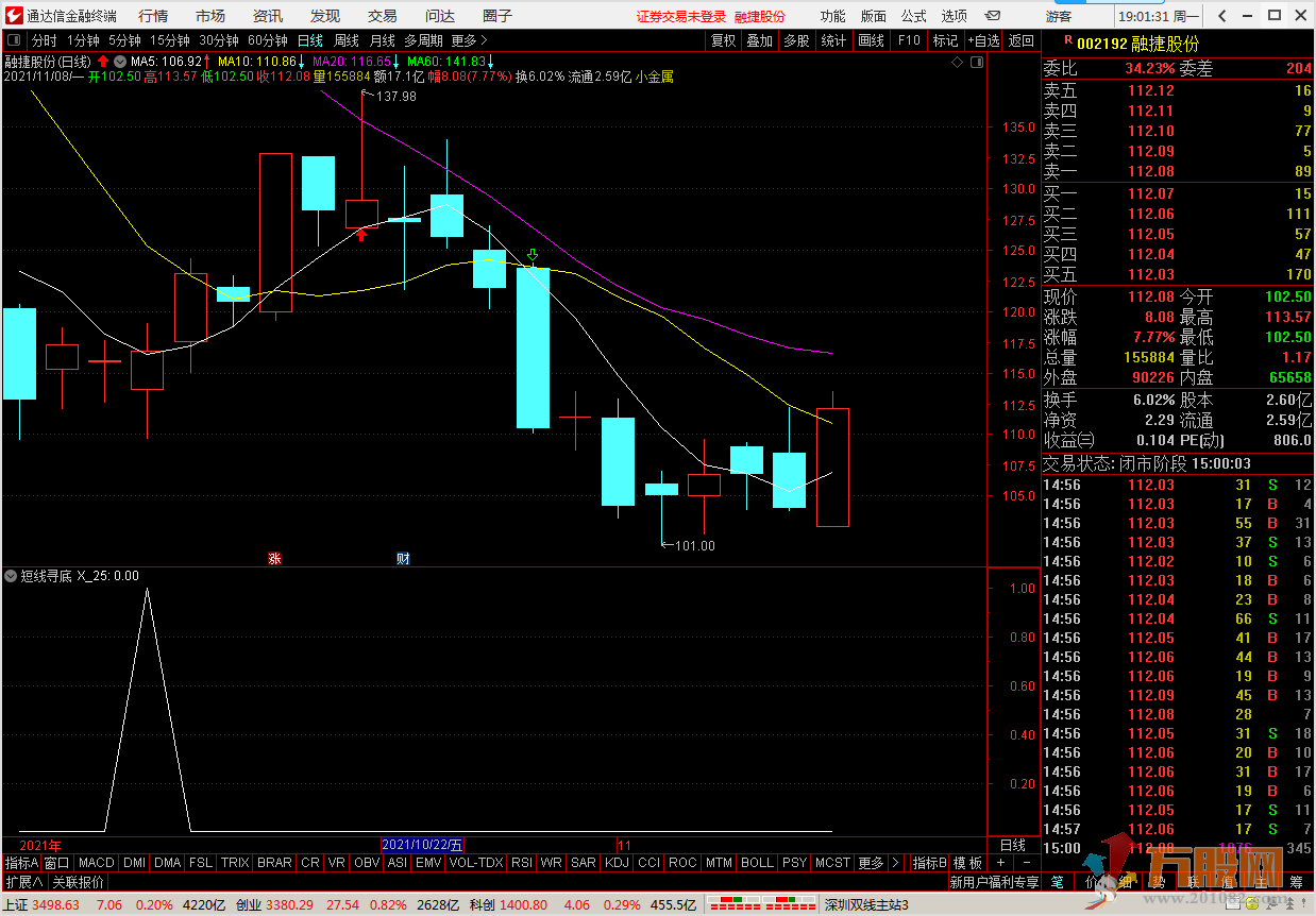 【短线寻底】实战经验5个交易日内反弹盈利
