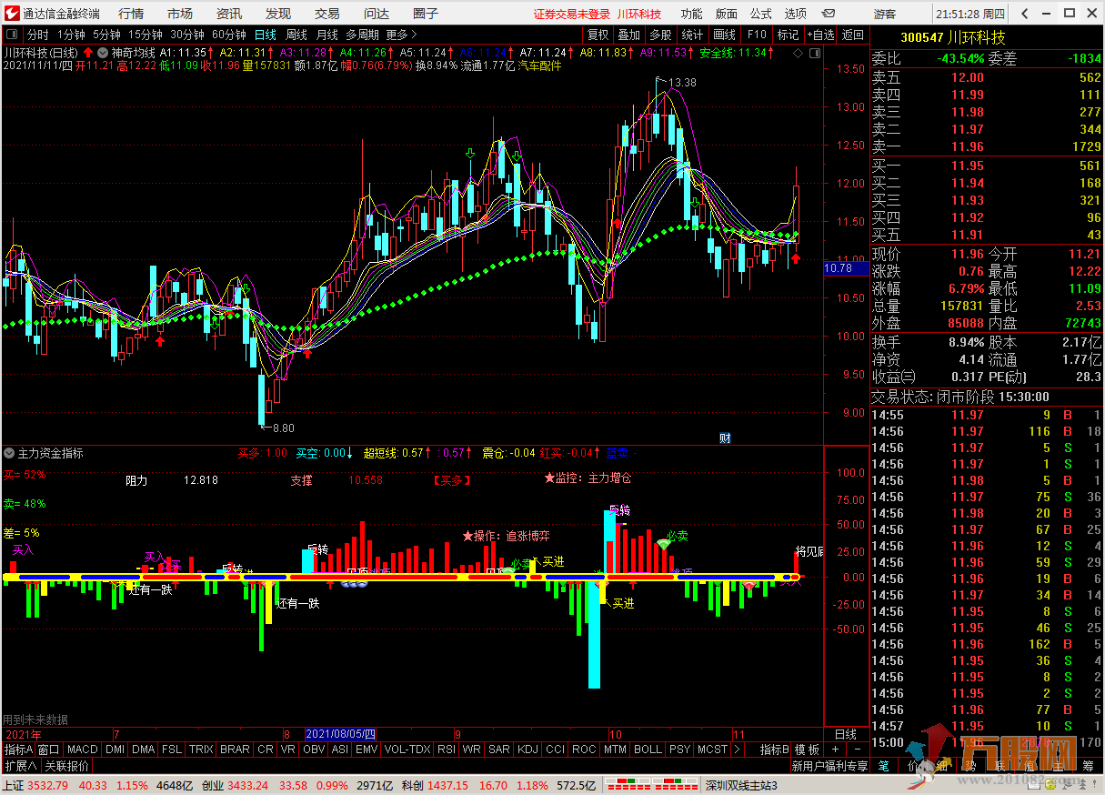 主力资金指标让交易更放心 掌握主力资金最新动态