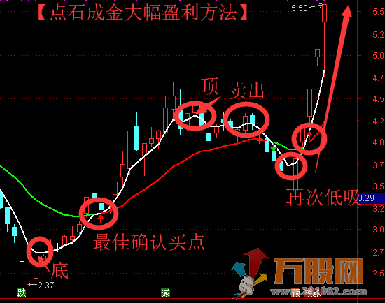 点石成金--短线强势选股 通达信无加密指标