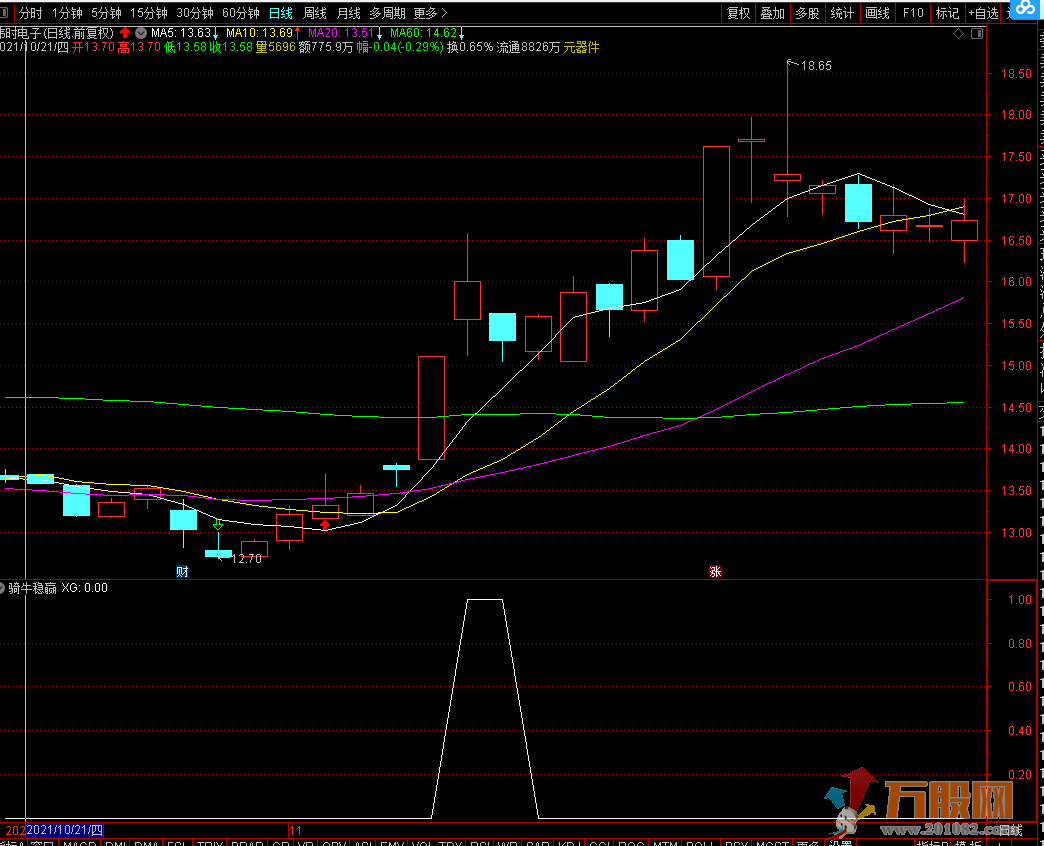 骑牛稳赢通达信副图选股指标