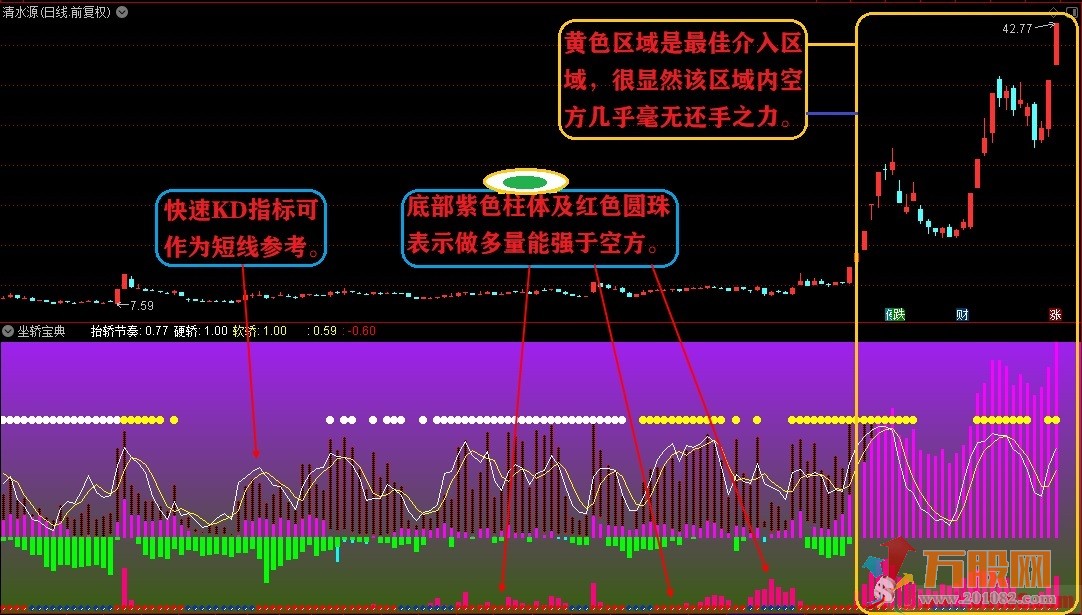 坐轿宝典最佳入场时机 通达信副图 无未来 开源指标  