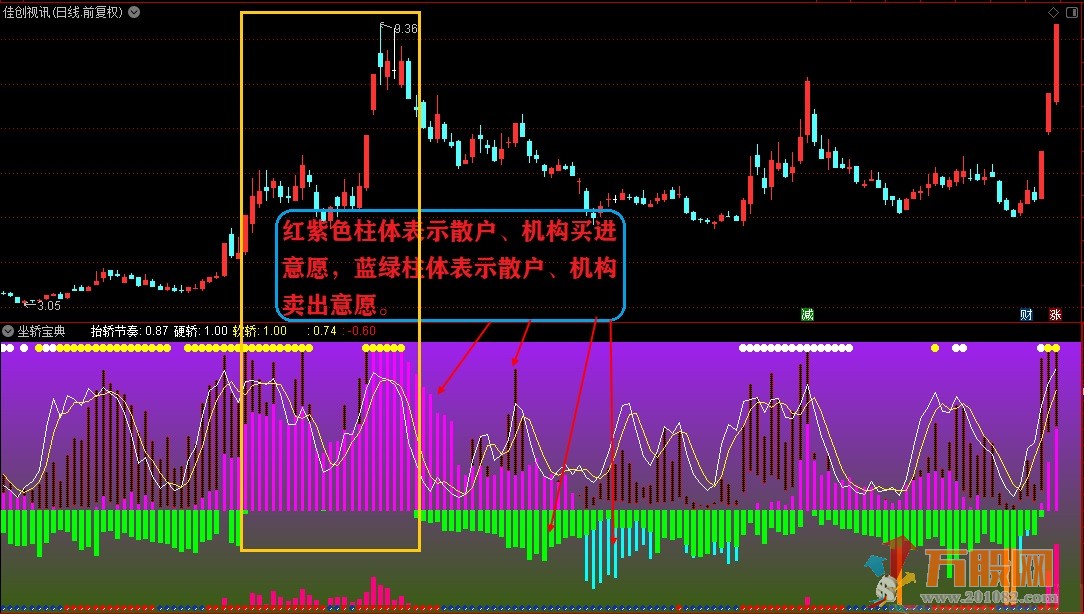 坐轿宝典最佳入场时机 通达信副图 无未来 开源指标  