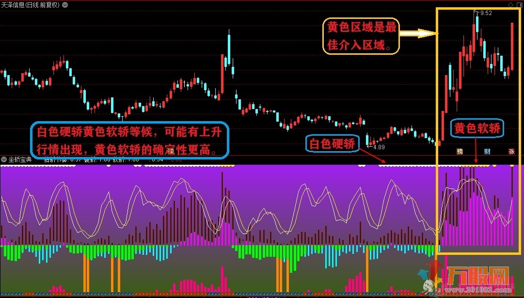 坐轿宝典最佳入场时机 通达信副图 无未来 开源指标  