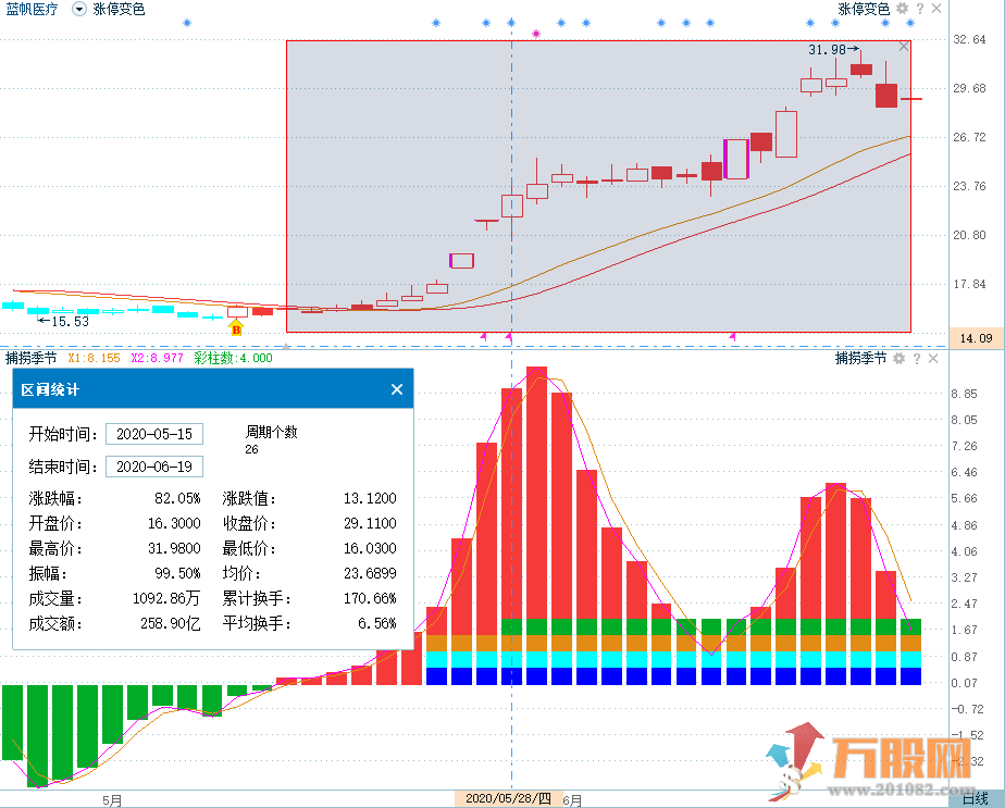 捕捞季节副图 通达信开源码指标和使用方法