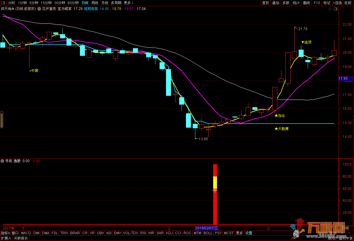 金钻寻底通达副图及选股指标，胜率91%左右