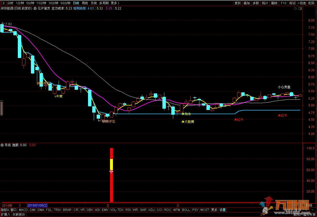 金钻寻底通达副图及选股指标，胜率91%左右
