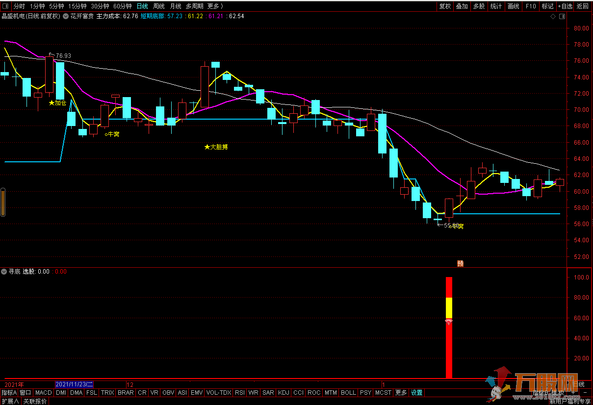 金钻寻底通达副图及选股指标，胜率91%左右