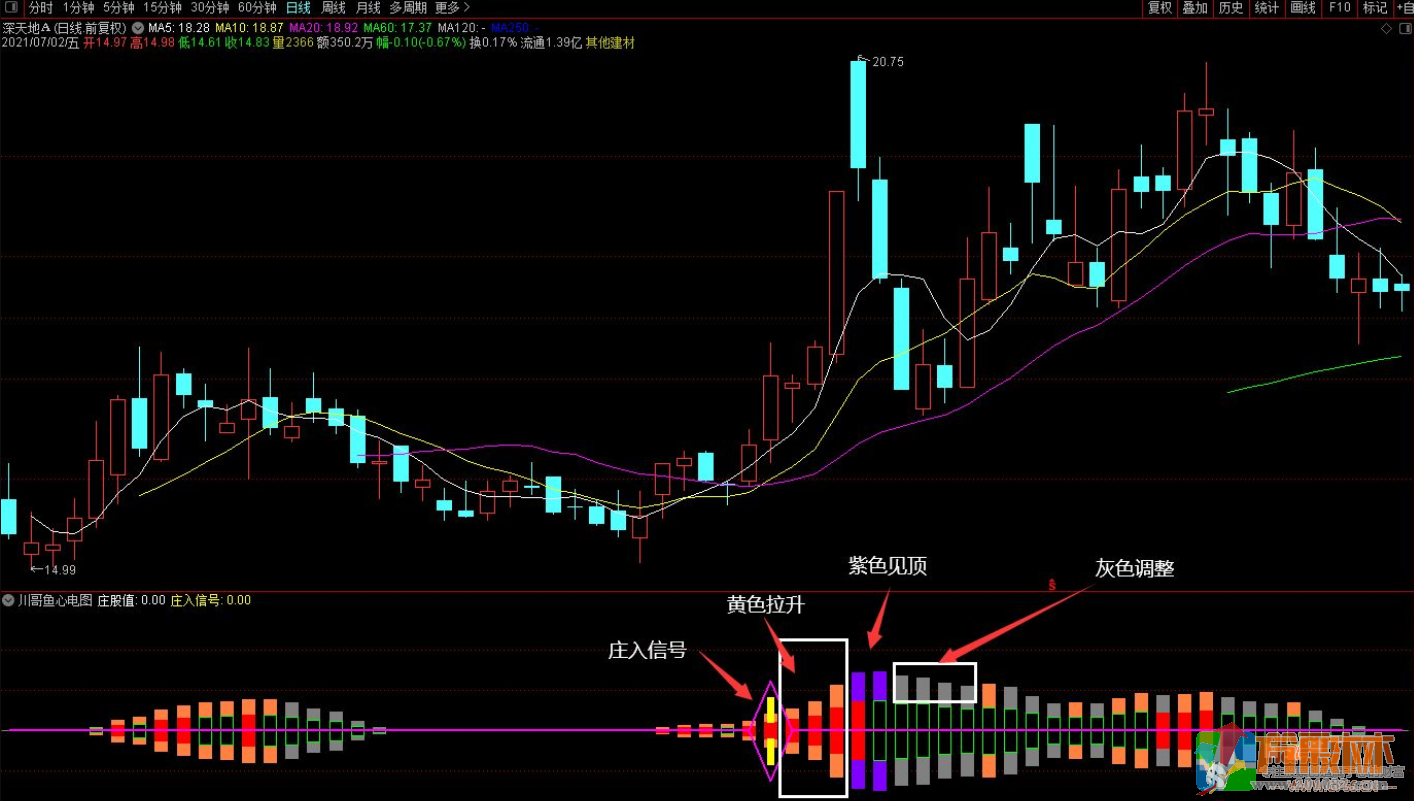 小鱼庄入信号幅图选股公式源码 吃鱼身 通达信源码公开分享