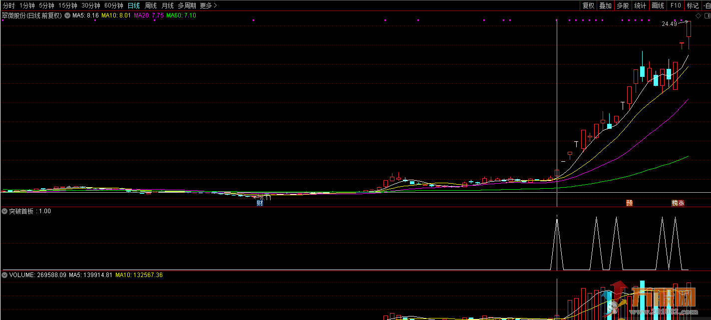 抓突破首板，龙头接力必经之路（通达信公式 副图 无未来函数 不加密）