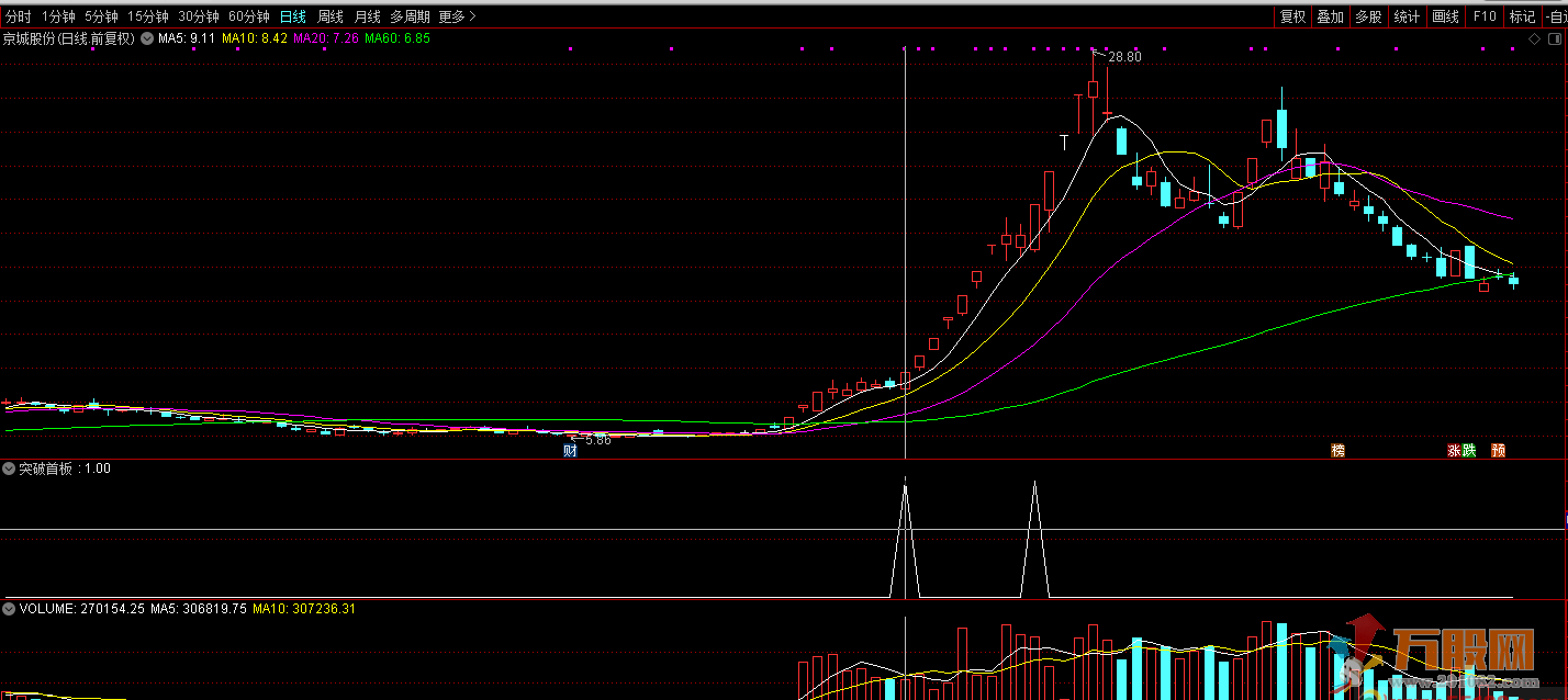 抓突破首板，龙头接力必经之路（通达信公式 副图 无未来函数 不加密）