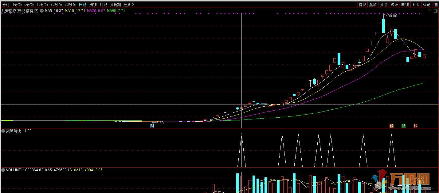 抓突破首板，龙头接力必经之路（通达信公式 副图 无未来函数 不加密）