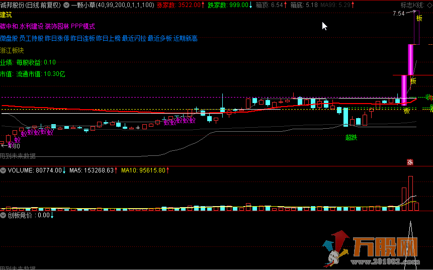 【创板竞价】一个综合了竞价量、换手率、竞价量能的副图/选股指标