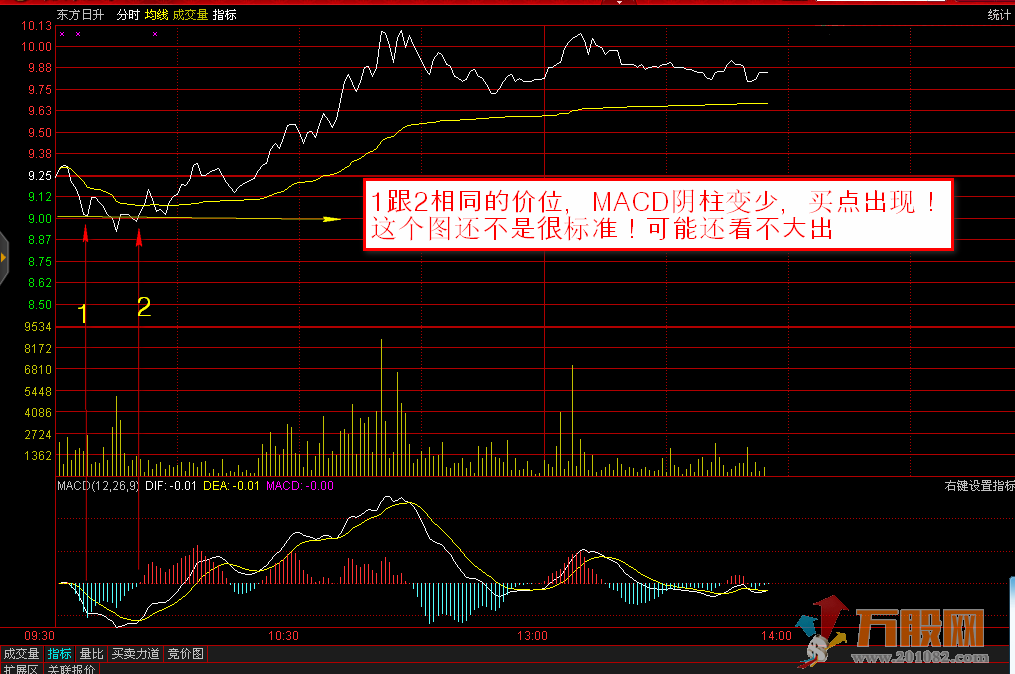 MACD背离买卖2