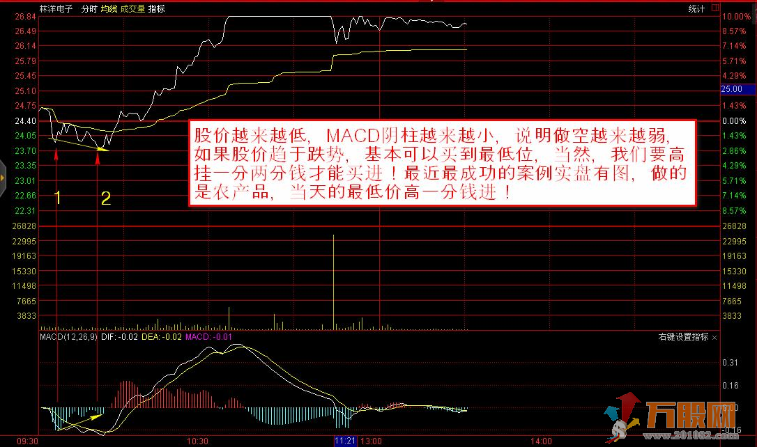 MACD背离买卖1