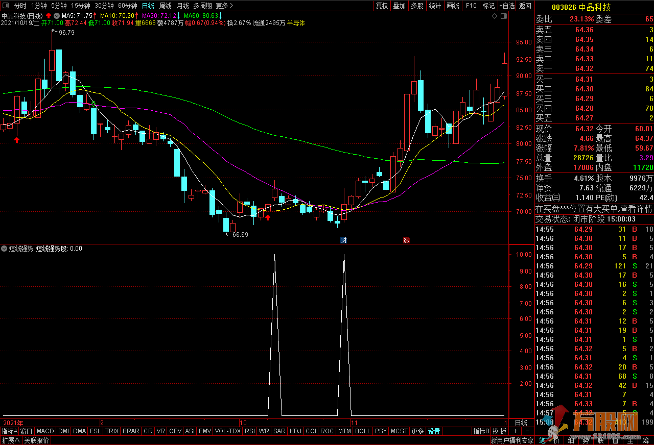 涨停能手短线强势股 副图/选股/源码/方法总结