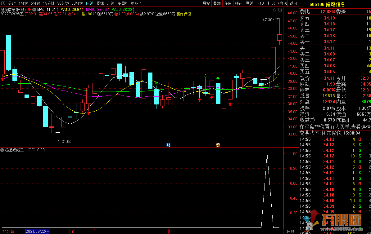 【极品短线王】短线稳赢法宝 通达信版本副图/选股/预警于一体指标