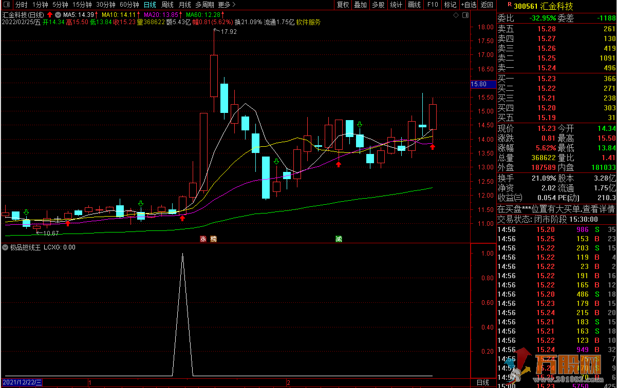 【极品短线王】短线稳赢法宝 通达信版本副图/选股/预警于一体指标