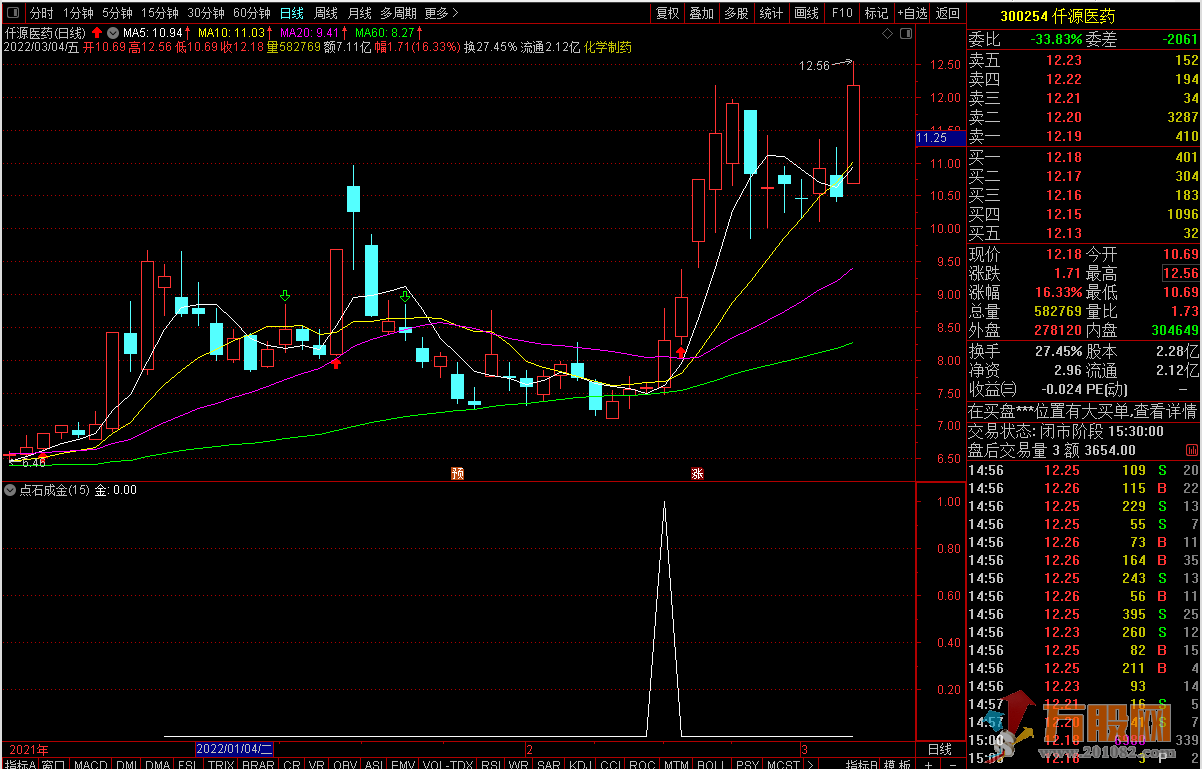 点石成金通达信副图指标 可用于选股/预警 无未来函数