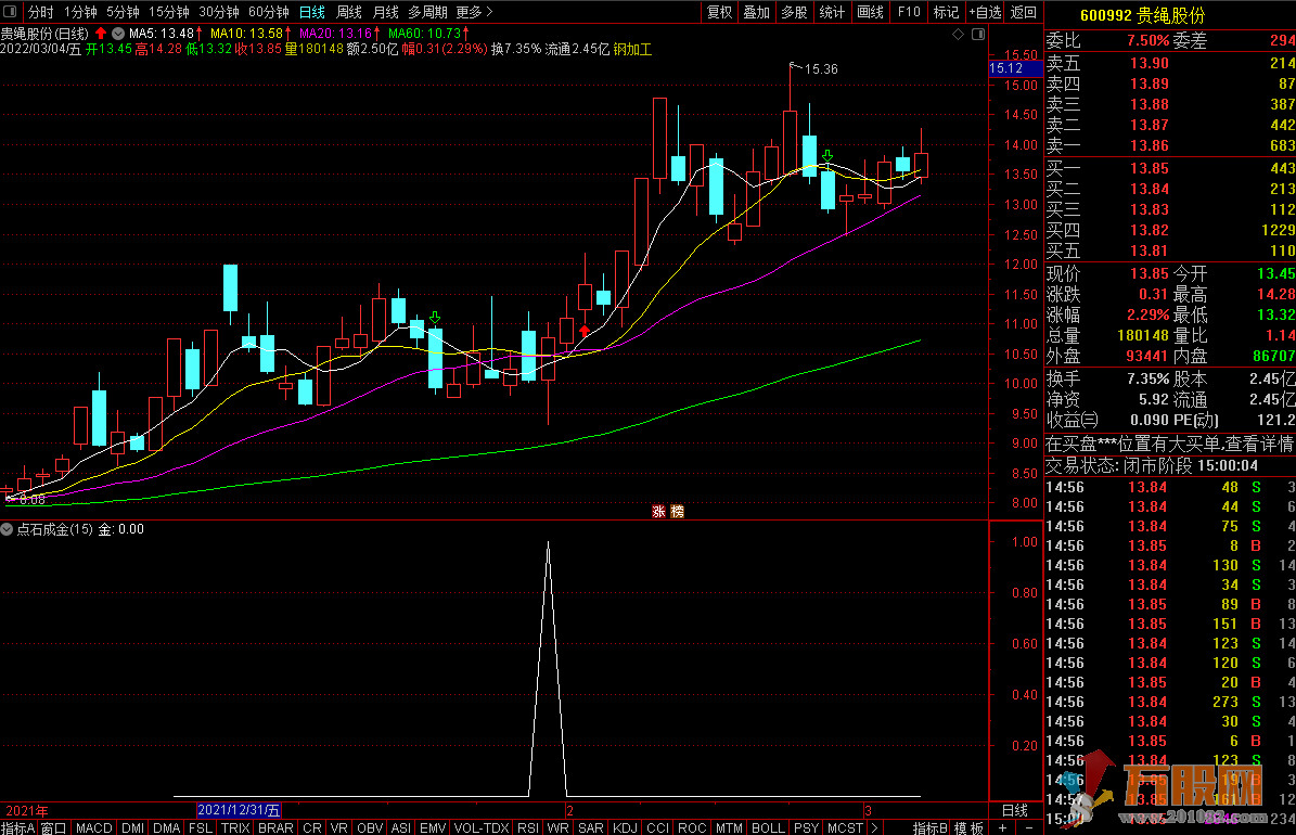点石成金通达信副图指标 可用于选股/预警 无未来函数