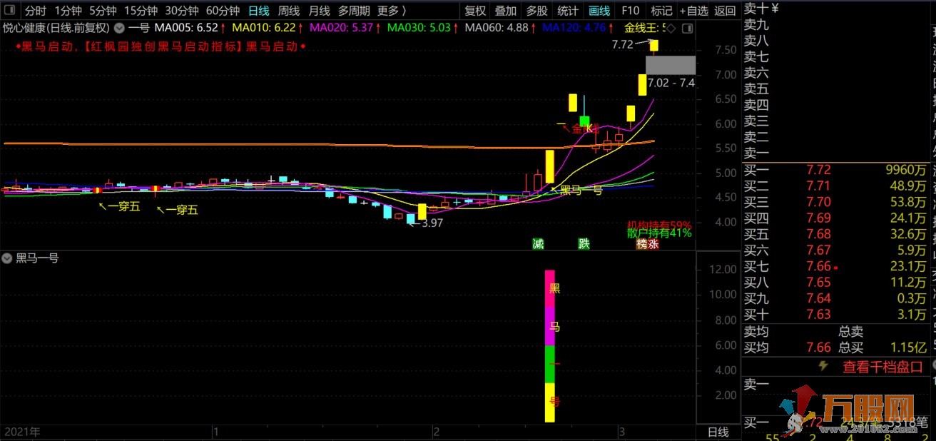 黑马一号黑马现身主图附图选股高胜率超越金钻通达信指标公式