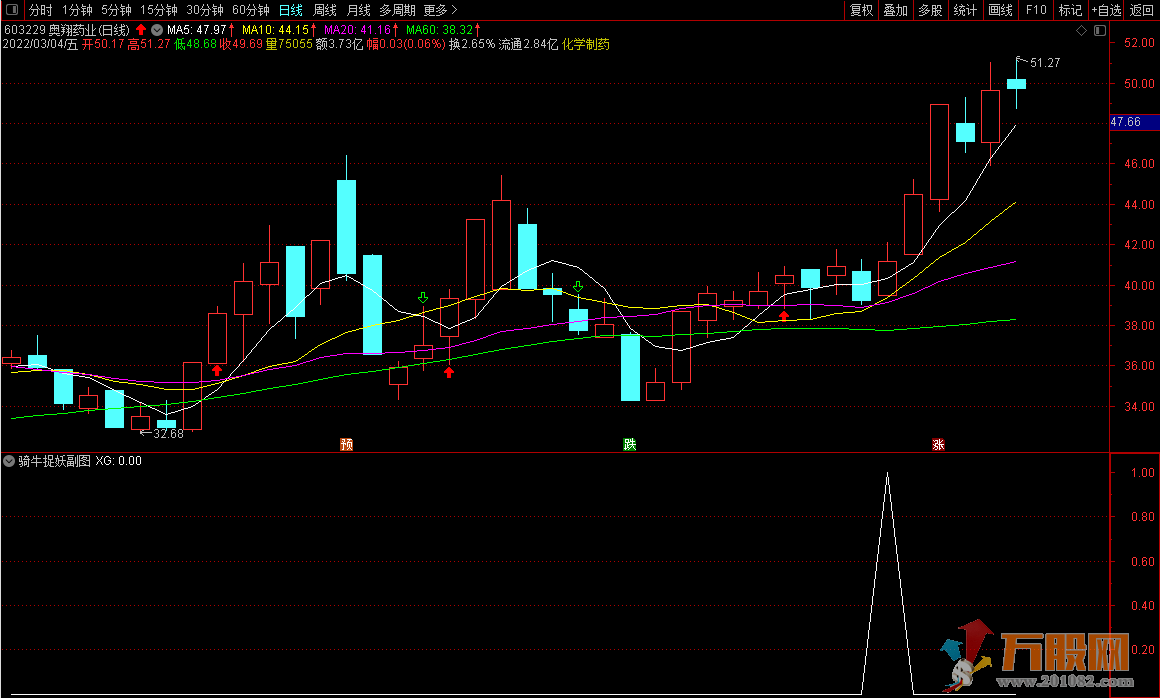 《骑牛捉妖》通达信选股副图无未来函数 游资绝密看盘操盘专用秘籍