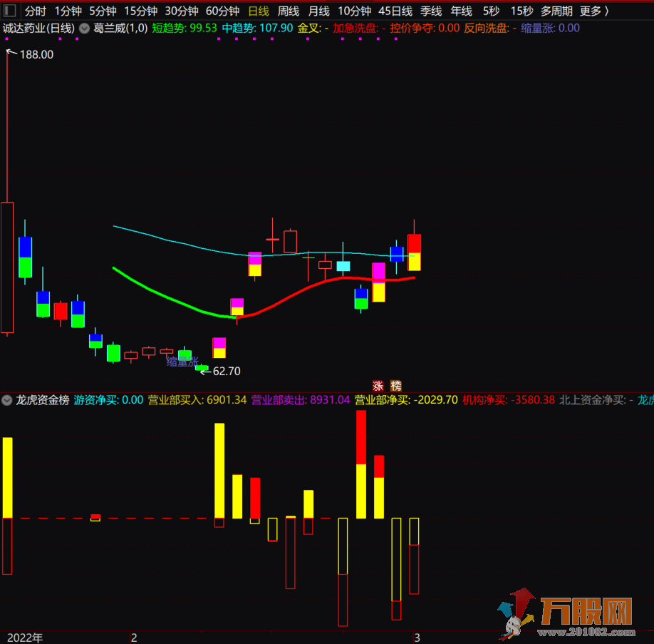 通达信《龙虎资金榜》开源副图指标