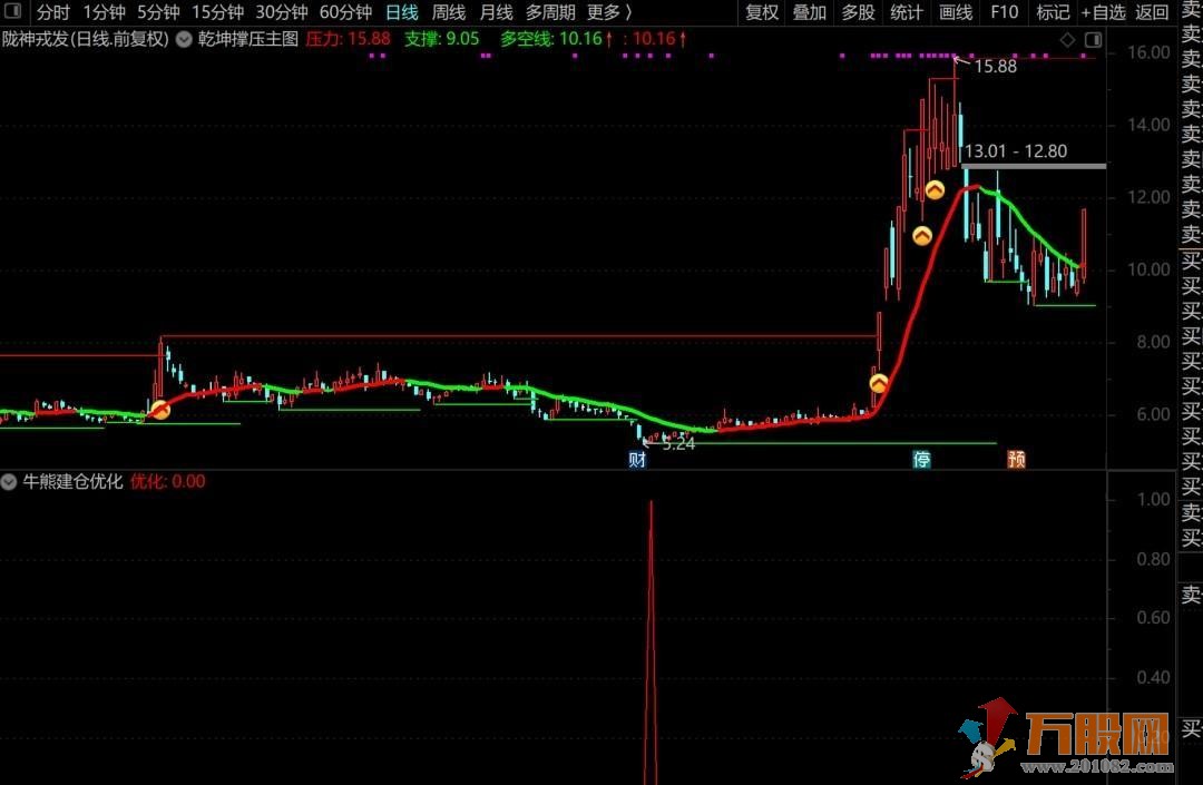 牛熊建仓优化版 典型的低吸指标 盘中盘尾预警低吸买入