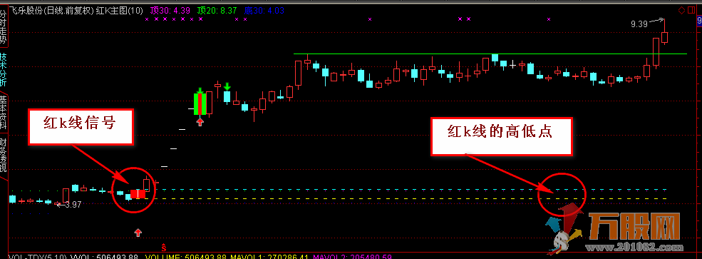 红绿k战法 通达信主图和选股 无加密指标