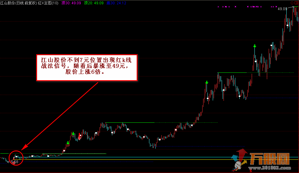 红绿k战法 通达信主图和选股 无加密指标