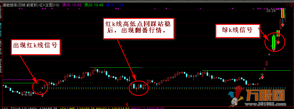 红绿k战法 通达信主图和选股 无加密指标