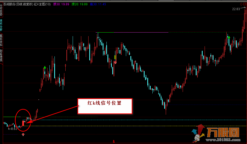红绿k战法 通达信主图和选股 无加密指标