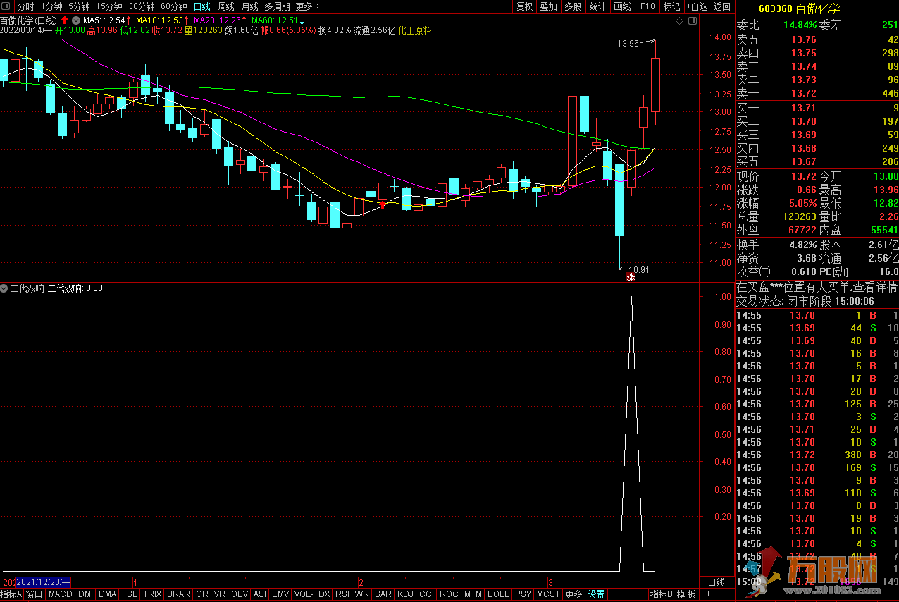 二代双响 通达信副图/预警/选股