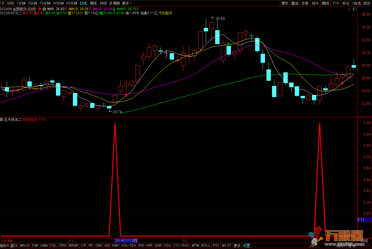 五日短线战法指标 通达信副图 选股 无未来