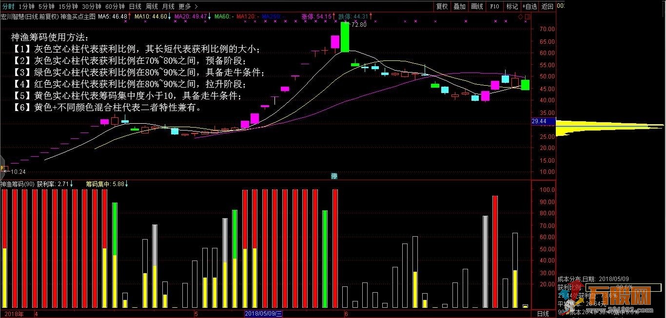 【神渔筹码】通达信副图和选股指标公式