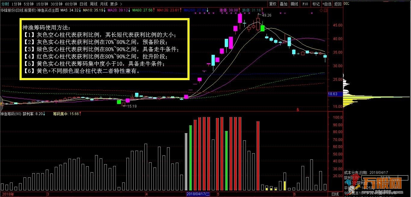 【神渔筹码】通达信副图和选股指标公式