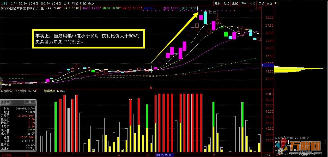 【神渔筹码】通达信副图和选股指标公式