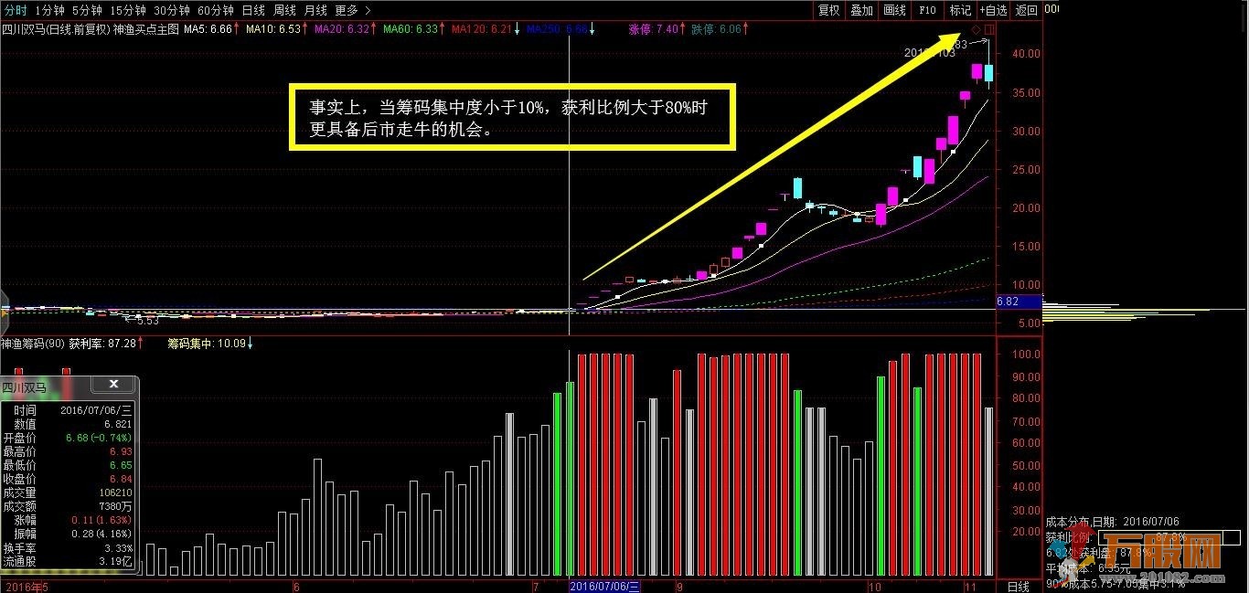 【神渔筹码】通达信副图和选股指标公式