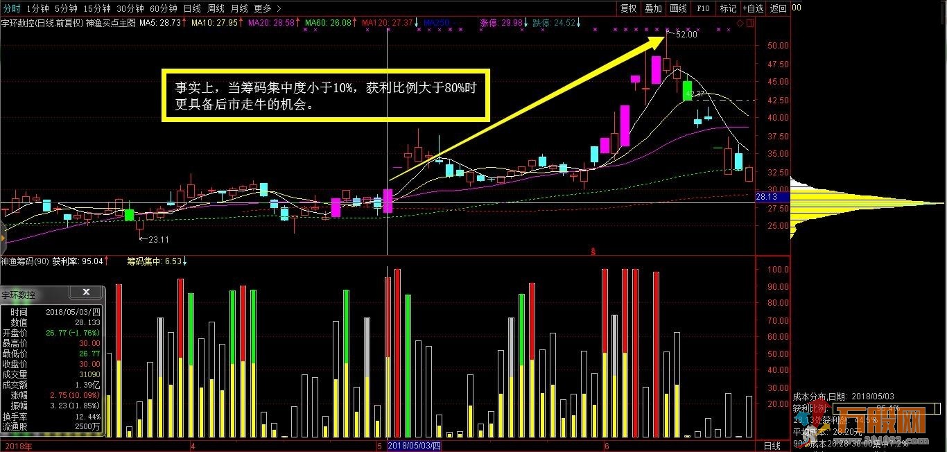 【神渔筹码】通达信副图和选股指标公式