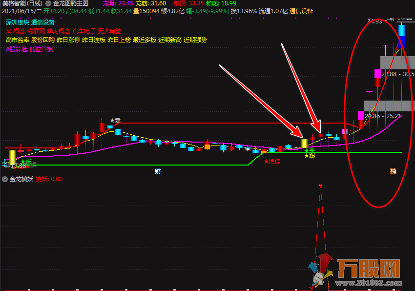 【金龙擒妖】通达信无未来副图指标强势股一网打尽