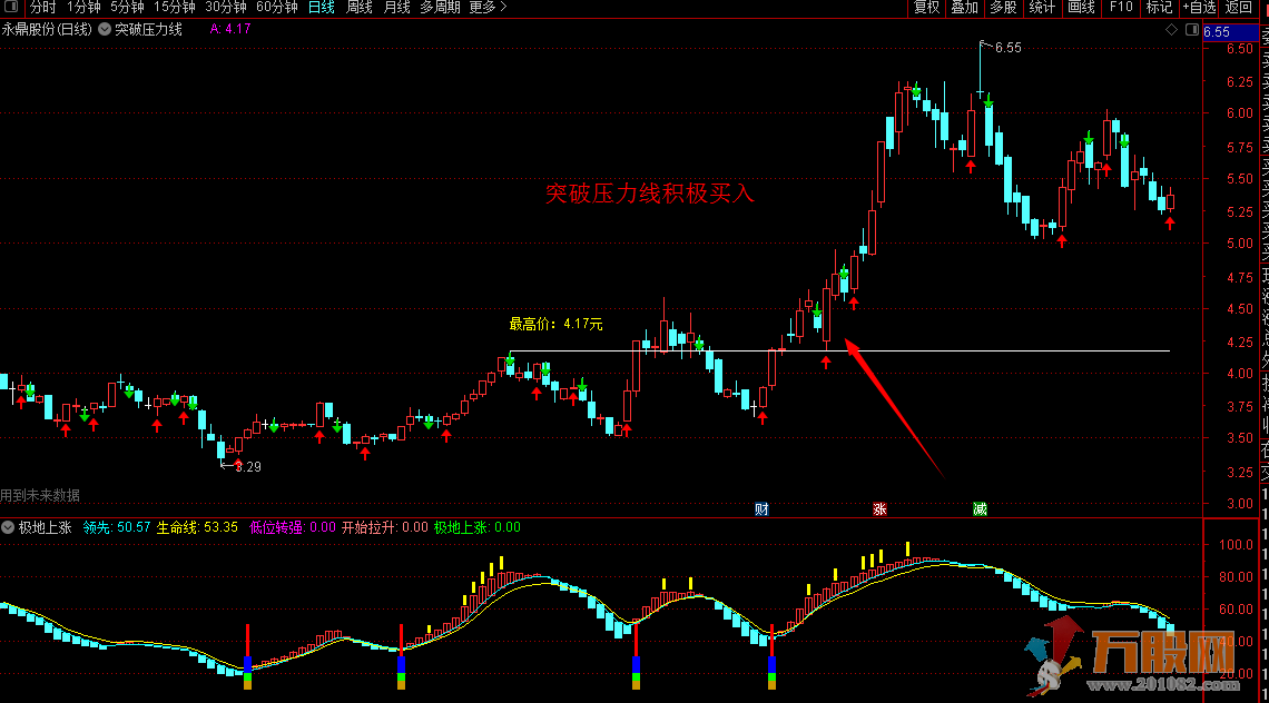通达信突破压力线盯盘必备神器主图