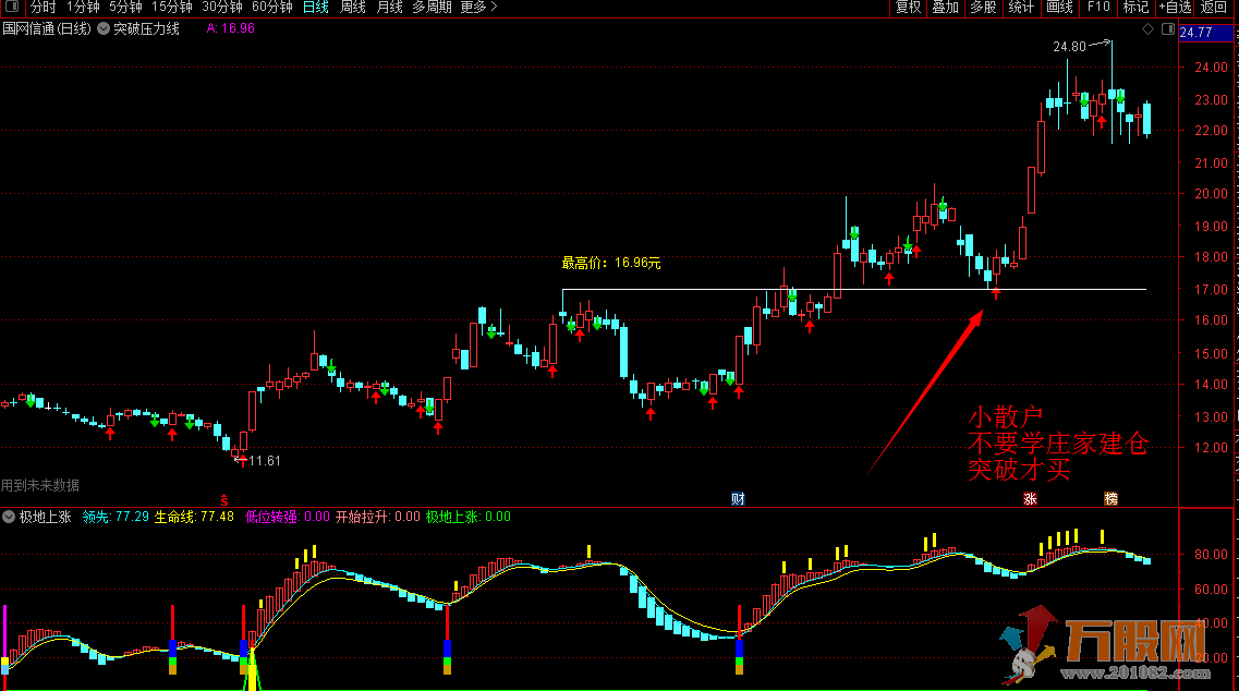 通达信突破压力线盯盘必备神器主图