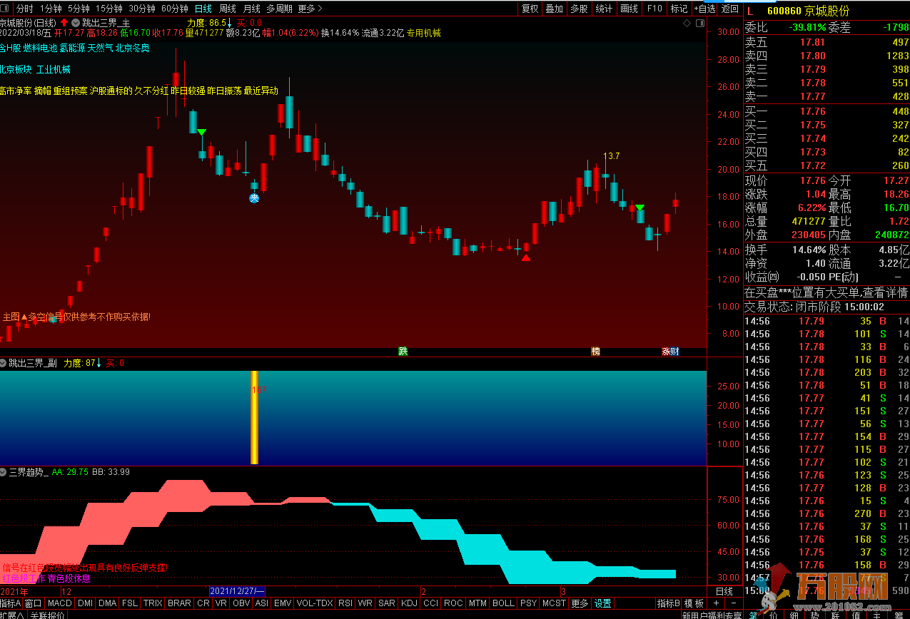 【跳出三界】通达信实战制胜定制版指标－专抓强势回调股！快速获利大法！ ... ...